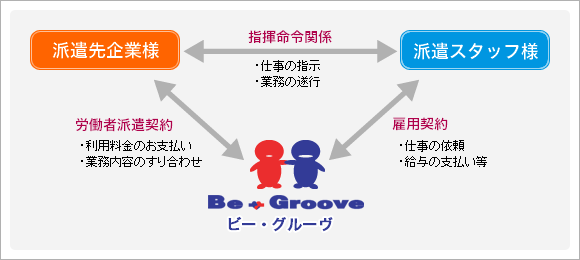 図：派遣のしくみ