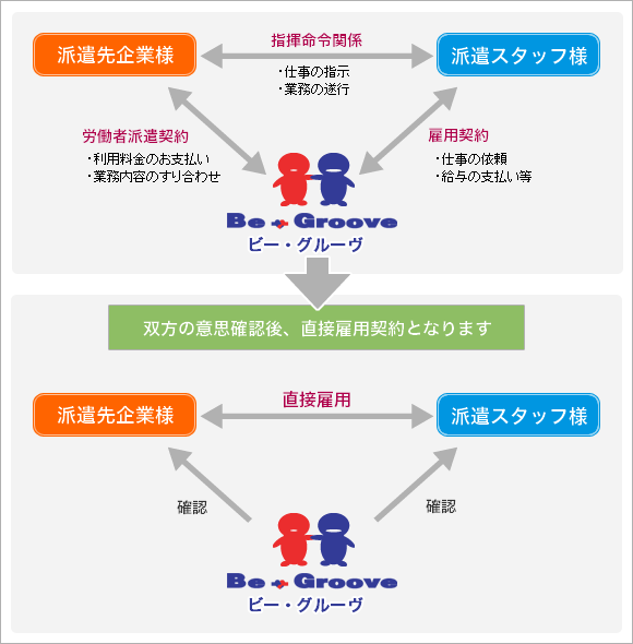 図：紹介予定派遣のしくみ