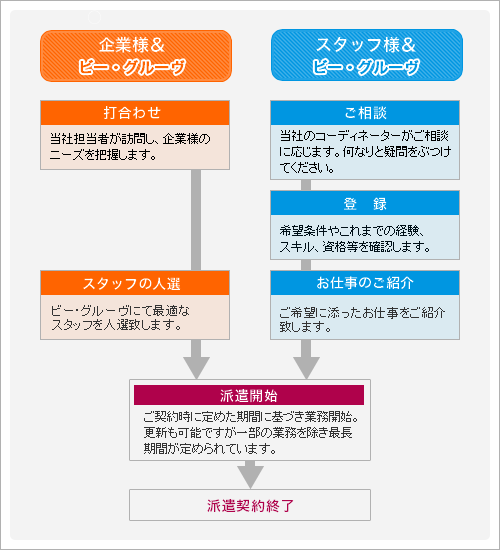 図：人材派遣の流れ