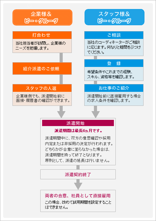 図：紹介派遣の流れ