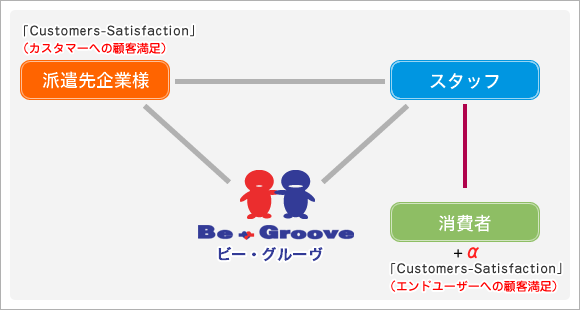 お客様を含めた四角関係図